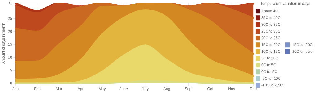 January temperature for New Zealand